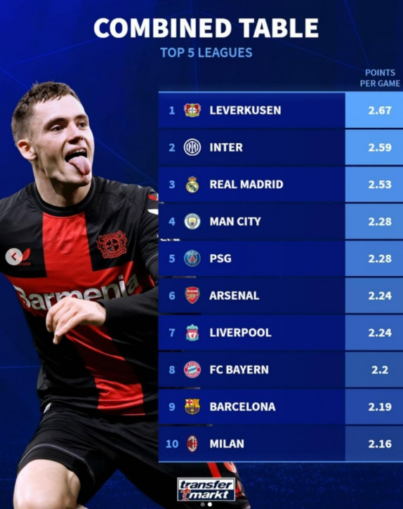 德轉(zhuǎn)盤點(diǎn)：勒沃庫森領(lǐng)跑五大聯(lián)賽不敗之師